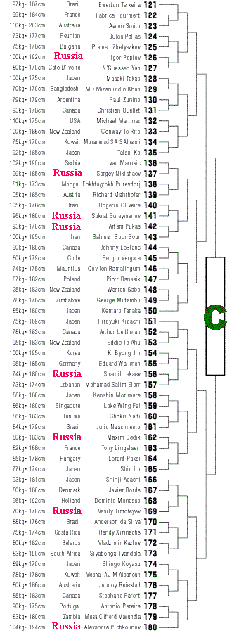 8th  World Tournament - IKO 1