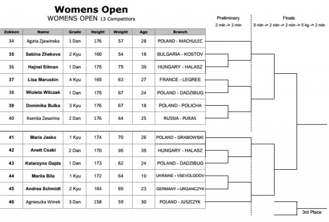 Женская пуля Чемпионата Европы по киокушинкай