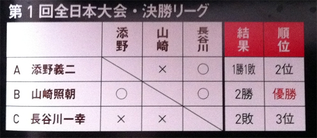 Призеры первого Чемпионата Японии по киокушинкай определялись по круговой системе