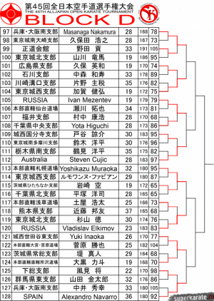 45 Чемпионат Японии по киокушинкай. Хроника 2 дня