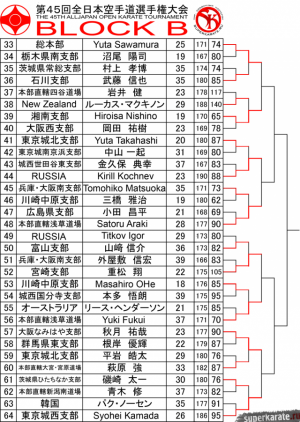 45 Чемпионат Японии по киокушинкай. Хроника 2 дня