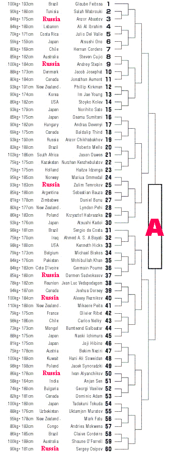 8th  World Tournament - IKO 1