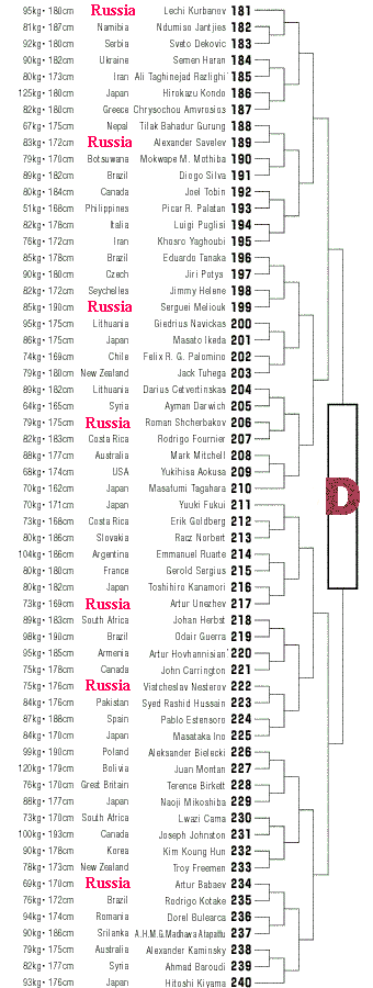 8th  World Tournament - IKO 1