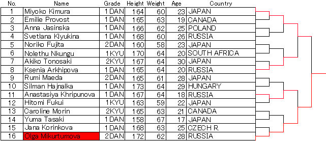 5th Womens World Karate Championships - IKO 1. 30 April, 2005, Tokyo, Japan. Kyokushin karate Women Middleweight