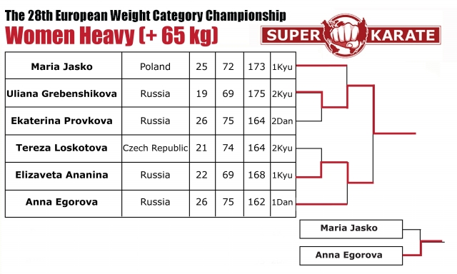 Проведенные пули 28 Чемпионата Европы по киокушинкай каратэ