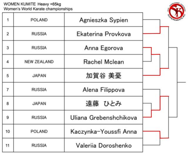 Результаты второго дня Чемпионата мира по киокушинкай