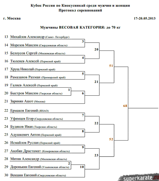 Протокол карате. Протоколы соревнований по дзюдо круговая система. Составление протокола хода соревнований по вольной борьбе. Протокол проведения соревнований по борьбе. Протокол карате.