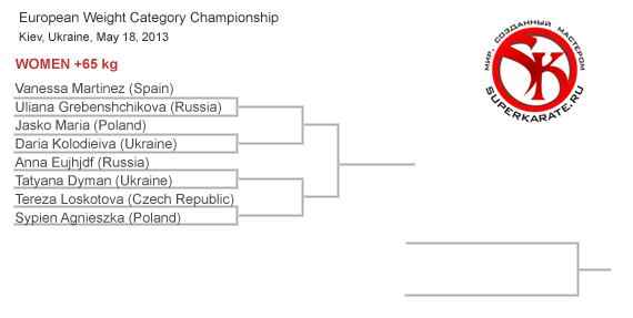 Пули Чемпионата Европы по киокушинкай 2013 Пули Чемпионата Европы по киокушинкай 2013