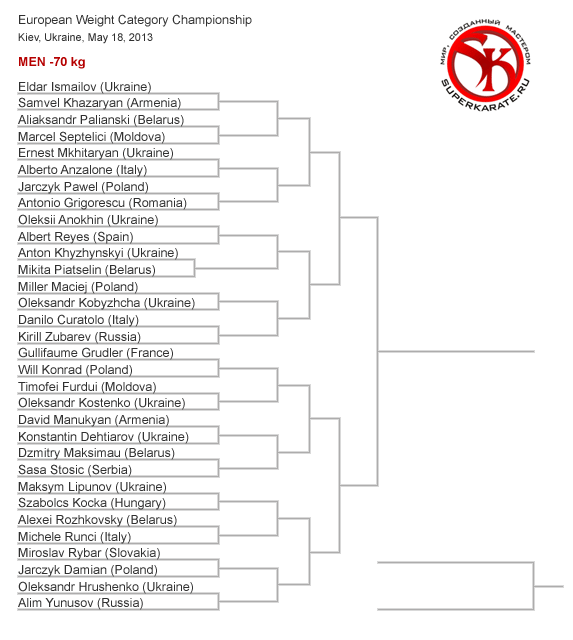Пули Чемпионата Европы по киокушинкай 2013 Пули Чемпионата Европы по киокушинкай 2013