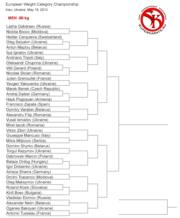 Пули Чемпионата Европы по киокушинкай 2013 Пули Чемпионата Европы по киокушинкай 2013
