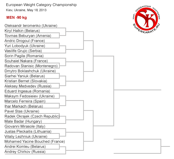 Пули Чемпионата Европы по киокушинкай 2013 Пули Чемпионата Европы по киокушинкай 2013