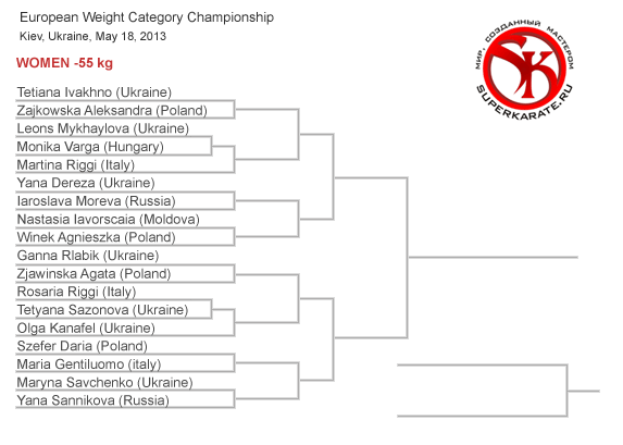 Пули Чемпионата Европы по киокушинкай 2013 Пули Чемпионата Европы по киокушинкай 2013
