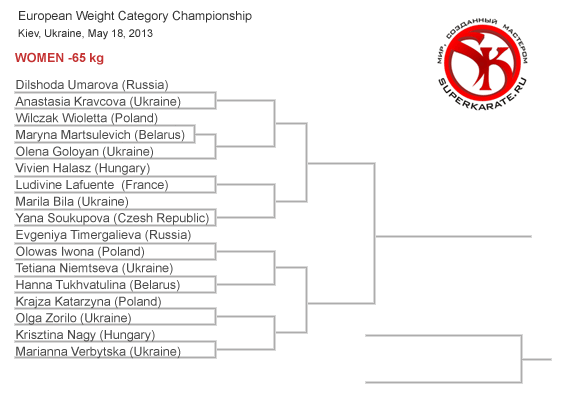 Пули Чемпионата Европы по киокушинкай 2013 Пули Чемпионата Европы по киокушинкай 2013
