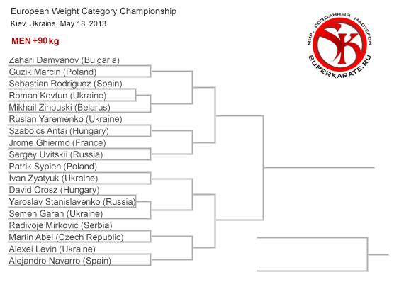 Пули Чемпионата Европы по киокушинкай 2013 Пули Чемпионата Европы по киокушинкай 2013