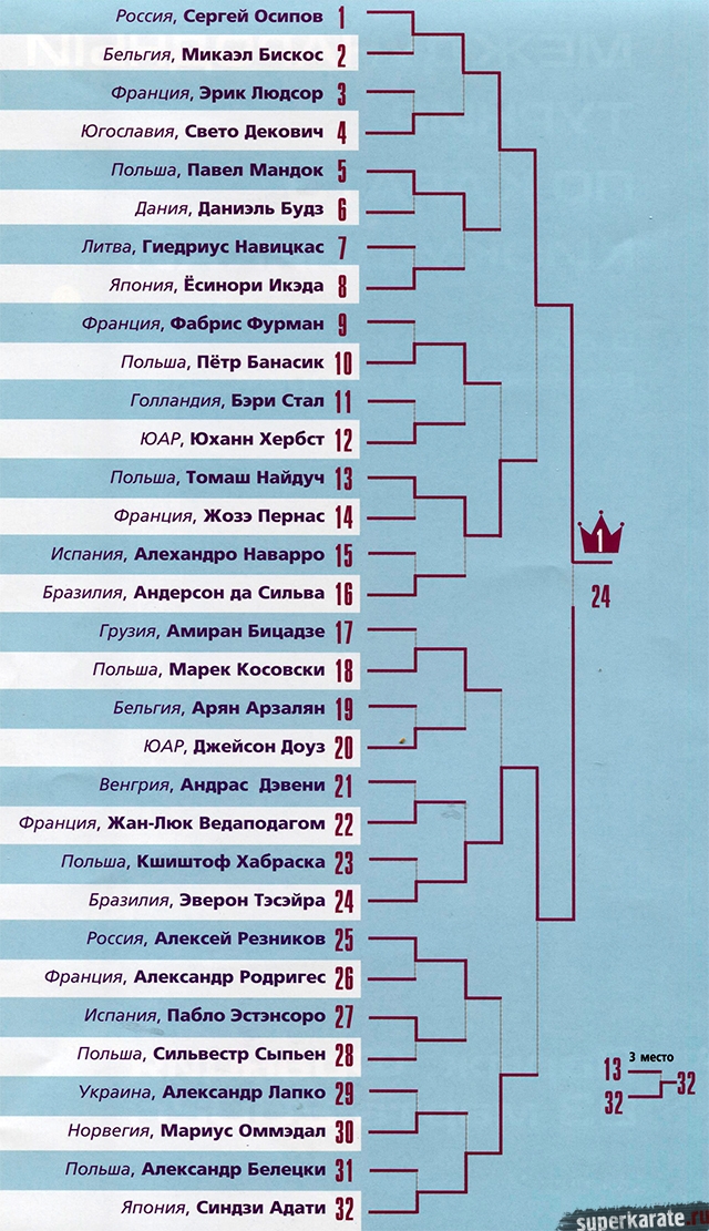 Пуля Чемпионата Европы 2002 года по каратэ киокушинкай